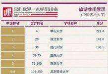 浙大旅游管理学科排名跃居全球第28位 稳居全国第2