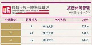 浙大旅游管理学科排名跃居全球第28位 稳居全国第2