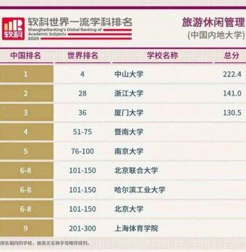 浙大旅游管理学科排名跃居全球第28位 稳居全国第2