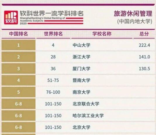 浙大旅游管理学科排名跃居全球第28位 稳居全国第2