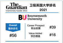 英国伯恩茅斯大学在2021卫报英国大学排行榜中进步明显