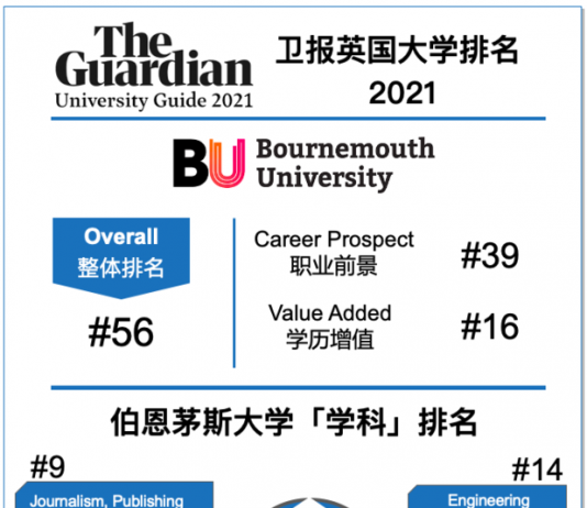 英国伯恩茅斯大学在2021卫报英国大学排行榜中进步明显