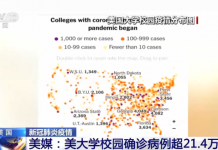 美国校园确诊病例超21.4万例 仍有大学拒绝提供数据