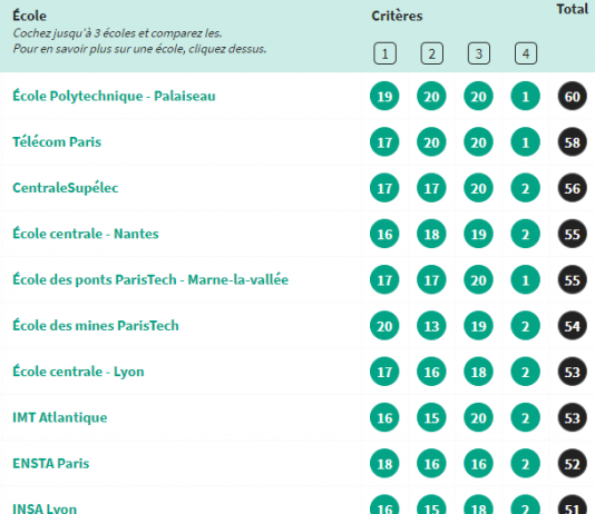 2021年法国工程师学院排名