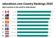 2020年全球最佳留学国家排名榜发布,加拿大排名第一!