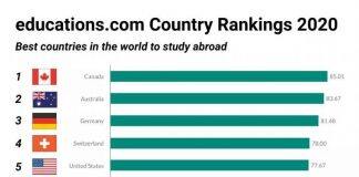 2020年全球最佳留学国家排名榜发布,加拿大排名第一!