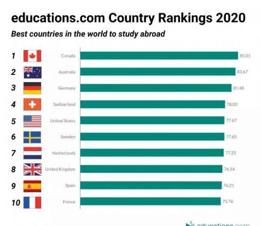 2020年全球最佳留学国家排名榜发布,加拿大排名第一!