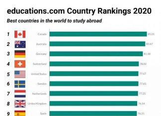 2020最佳出国留学国家的排名中:西班牙再次跻身十大最佳留学目的地之一