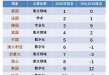 2020泰晤士最新大学生就业能力排名,法国荣登第二