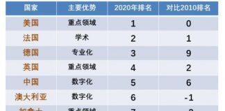 2020泰晤士最新大学生就业能力排名,法国荣登第二