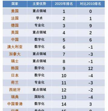 2020泰晤士最新大学生就业能力排名,法国荣登第二