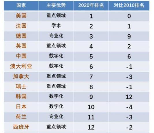 2020泰晤士最新大学生就业能力排名,法国荣登第二