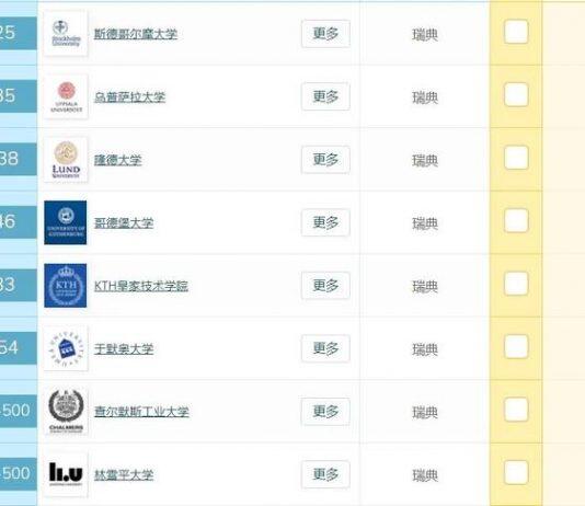 在2020年的QS世界大学中瑞典大学学科排名如何?