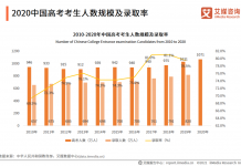2021中国高考志愿填报考生需求调研及就业前景大数据分析报告