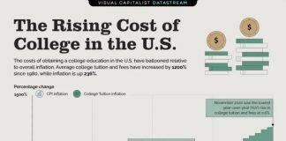 这些美国大学宣布2021-22学年学费不涨价(上)