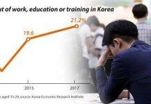 韩国大学生毕业即失业,蓝领工人却全靠进口