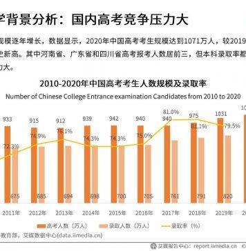 2020年全球留学市场变化与中国留学生选择意愿行为分析报告