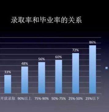 美国大学的毕业率为什么会如此这般?