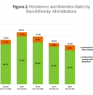 疫情期间,美国高校学生留校率不断下降