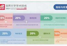 2021世界大学学术排名(ARWU)中汉阳大学在韩国并列第二