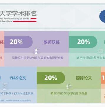 2021世界大学学术排名(ARWU)中汉阳大学在韩国并列第二