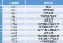 上海理工大学中英国际学院新增12个国家级和市级一流本科专业建设点