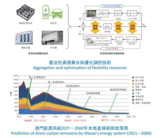 澳门大学研究成果为澳门实现“碳中和”提出技术路径