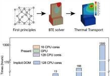 上海交通大学密院教师鲍华课题组实现超高效声子BTE求解和晶体管的全尺寸热仿真