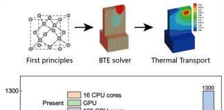 上海交通大学密院教师鲍华课题组实现超高效声子BTE求解和晶体管的全尺寸热仿真
