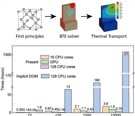 上海交通大学密院教师鲍华课题组实现超高效声子BTE求解和晶体管的全尺寸热仿真