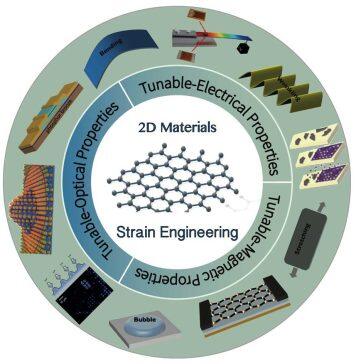 澳科大学者在国际顶级期刊发表范德华二维材料应变工程的最新进展:可调制的电学、电化学、磁学和光学特性