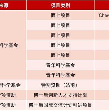 浙江大学爱丁堡大学联合学院科研基金立项及博士后专项资助获亮眼成绩