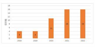 上海交通大学密西根学院多项课题获2022年度国家自然科学基金立项资助
