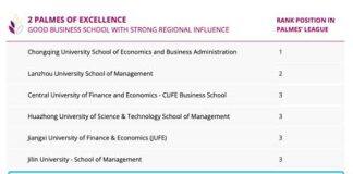 上海大学悉尼工商学院2022年度环球教育 “全球最佳商学院”排名上升9个位次