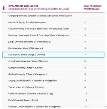 上海大学悉尼工商学院2022年度环球教育 “全球最佳商学院”排名上升9个位次