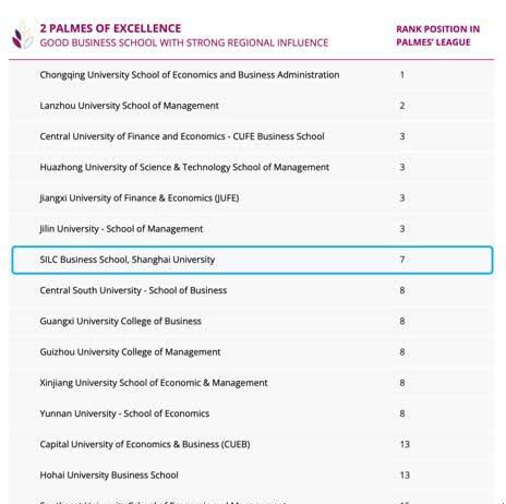上海大学悉尼工商学院2022年度环球教育 “全球最佳商学院”排名上升9个位次