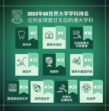 2023年QS世界大学学科排名中香港大学10个学科位列全球前25位
