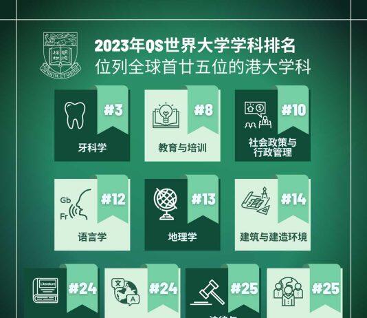2023年QS世界大学学科排名中香港大学10个学科位列全球前25位
