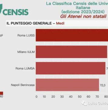 Luiss大学在2023年意大利CENSIS非国立大学排名中名列第一
