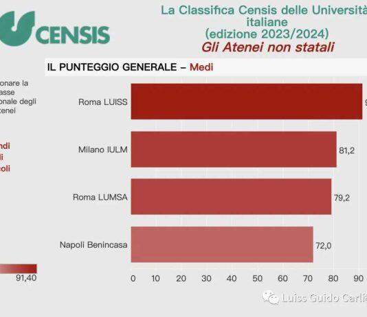 Luiss大学在2023年意大利CENSIS非国立大学排名中名列第一