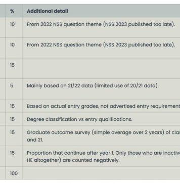 英国利物浦大学管理学院在《卫报》排名中表现亮眼