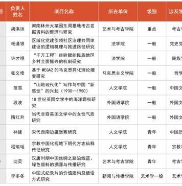 浙大城市学院2024年国家社会科学基金年度项目创佳绩