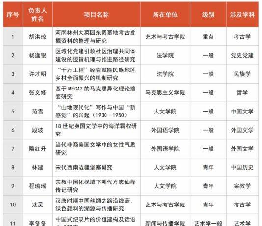浙大城市学院2024年国家社会科学基金年度项目创佳绩