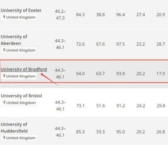 解读英国布拉德福德大学2025 THE世界大学排名
