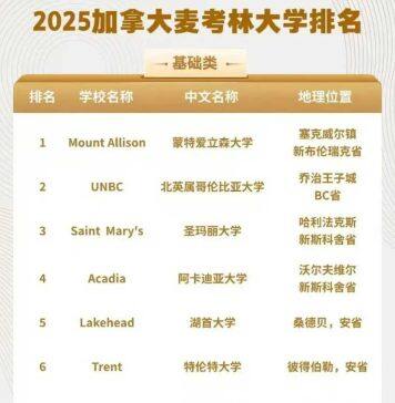 加拿大圣玛丽大学在2025年的麦克林排行榜第三名
