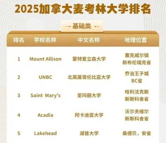 加拿大圣玛丽大学在2025年的麦克林排行榜第三名