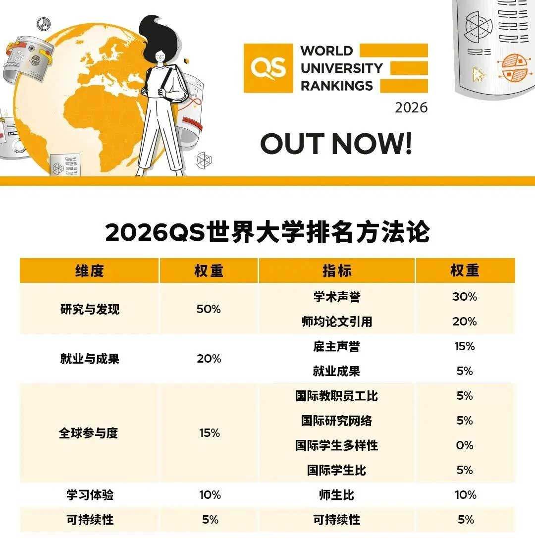 英国萨里大学2026年QS排名全球第262位| 世界教育新闻网
