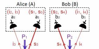 南京大学物理学院马小松、祝世宁课题组利用非纠缠光子违反贝尔不等式